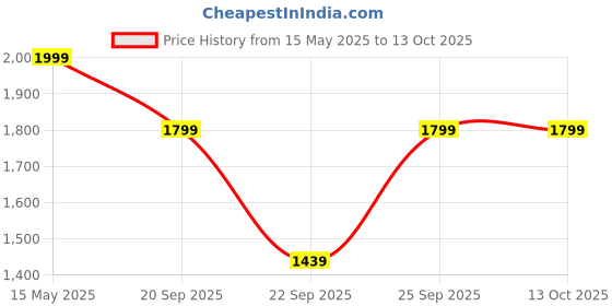 amazon.in bata comfit womens BELLA TH NAVY Heels - 5 UK (5719900) bata comfit Price History Graph from 15 May 2025 to 13 Oct 2025