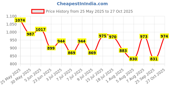 amazon.in bata comfit Womens Blossom Sandal Grey Flats - 7 UK (5612288) bata comfit Price History Graph from 25 May 2025 to 27 Oct 2025