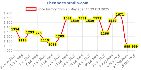 amazon.in bata comfit womens CAMMIE E 27 Green Sandal - 5 UK (6617023) bata comfit Price History Graph from 25 May 2025 to 29 Oct 2025