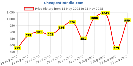 amazon.in bata comfit Women's Cammie Sandal E 24 bata comfit Price History Graph from 15 May 2025 to 11 Nov 2025