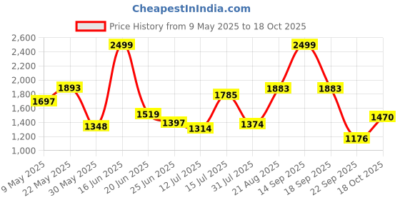 amazon.in bata comfit Women's Casey-Smooth Loafers (6515980_Pink_7 UK) bata comfit Price History Graph from 9 May 2025 to 18 Oct 2025