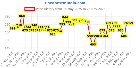 amazon.in bata comfit Women's Casual Diamonte E (6718542_Beige_6 Uk) bata comfit Price History Graph from 15 May 2025 to 24 Nov 2025