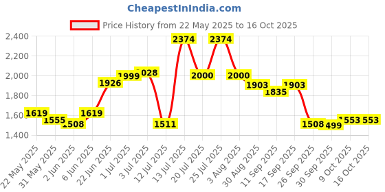 amazon.in bata comfit womens CHANDRA MULE NAVY Flats - 5 UK (5719520) bata comfit Price History Graph from 22 May 2025 to 16 Oct 2025