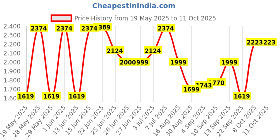 amazon.in bata comfit womens CHANDRA MULE NAVY Flats - 7 UK (5719520) bata comfit Price History Graph from 19 May 2025 to 10 Oct 2025