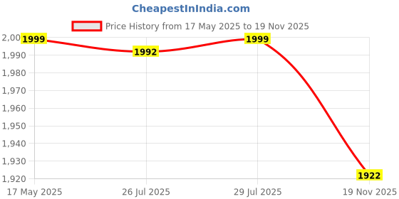 amazon.in bata comfit Womens Chandra Sandal Sandals, Beige, 4, (5618520) bata comfit Price History Graph from 17 May 2025 to 19 Nov 2025