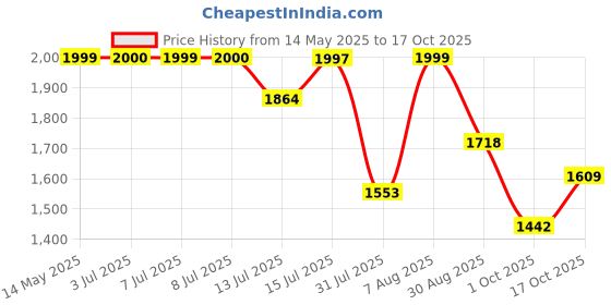 amazon.in bata comfit Womens Chandra Sandal Sandals, Beige, 5, (5618520) bata comfit Price History Graph from 14 May 2025 to 17 Oct 2025
