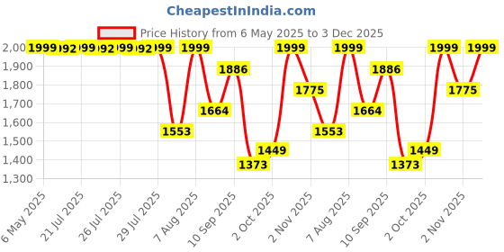 amazon.in bata comfit Womens Chandra Sandal Sandals, Beige, 7, (5618520) bata comfit Price History Graph from 6 May 2025 to 3 Dec 2025