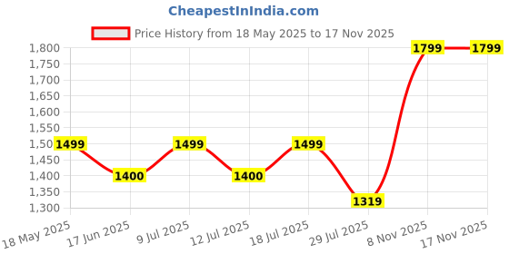 amazon.in bata comfit womens CLEMENTINE BLUE Heels - 3 UK (5519585) bata comfit Price History Graph from 18 May 2025 to 16 Nov 2025
