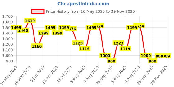 amazon.in bata comfit Womens Clementine Blue Heels - 5 UK (5519585) bata comfit Price History Graph from 16 May 2025 to 28 Nov 2025