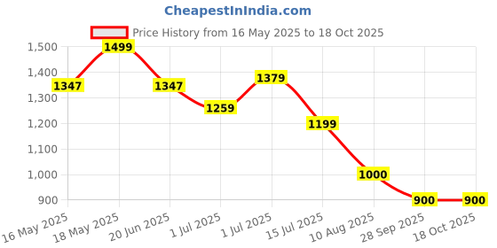 amazon.in bata comfit womens CLEMENTINE BROWN Heels - 5 UK (5514585) bata comfit Price History Graph from 16 May 2025 to 18 Oct 2025
