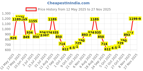 amazon.in bata comfit Womens Clemmie Th (Pu) Flats, (5715002) bata comfit Price History Graph from 12 May 2025 to 27 Nov 2025