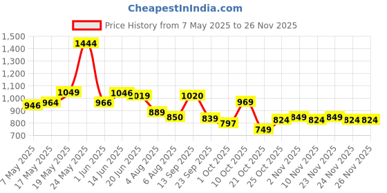 amazon.in bata comfit Womens Clemmie Th (Pu) Flats, (5715002) bata comfit Price History Graph from 7 May 2025 to 26 Nov 2025