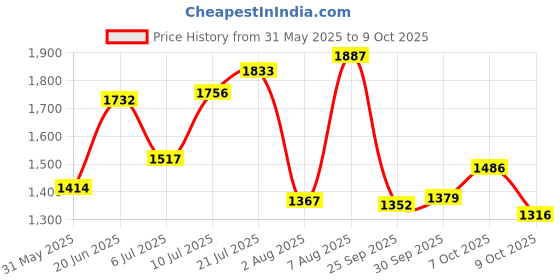 amazon.in bata comfit Womens E- CRICE Flats bata comfit Price History Graph from 31 May 2025 to 9 Oct 2025