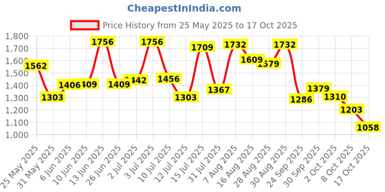 amazon.in bata comfit Womens E- CRICE Flats bata comfit Price History Graph from 25 May 2025 to 17 Oct 2025