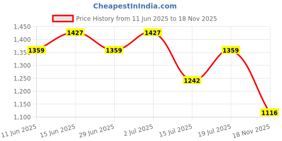 amazon.in bata comfit womens FLAT BLOSSOM SANDAL NAVY Flats - 5 UK (5619278) bata comfit Price History Graph from 11 Jun 2025 to 18 Nov 2025