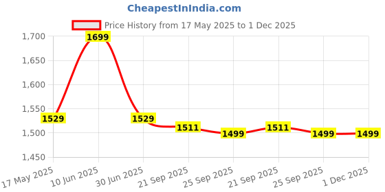 amazon.in bata comfit womens LYLA THONG BROWN Flats - 6 UK (5714488) bata comfit Price History Graph from 17 May 2025 to 30 Nov 2025