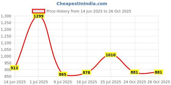amazon.in bata Comfit womens RIO Beige Sneaker - 5 UK (5518054) bata Price History Graph from 14 Jun 2025 to 26 Oct 2025