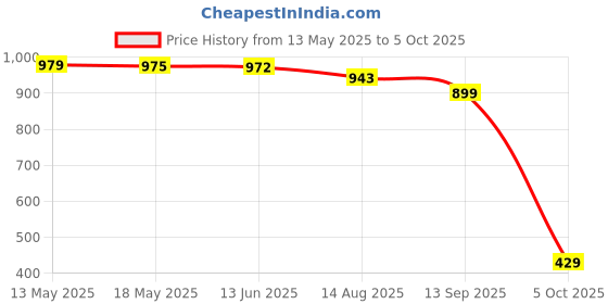 amazon.in bata comfit Women's Sandal bata comfit Price History Graph from 13 May 2025 to 5 Oct 2025