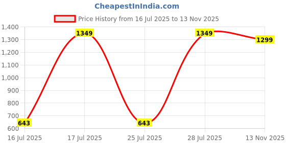 amazon.in bata comfit Women's Sandal bata comfit Price History Graph from 16 Jul 2025 to 13 Nov 2025