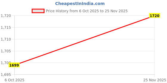 amazon.in bata comfit Women's Sandal bata comfit Price History Graph from 6 Oct 2025 to 25 Nov 2025