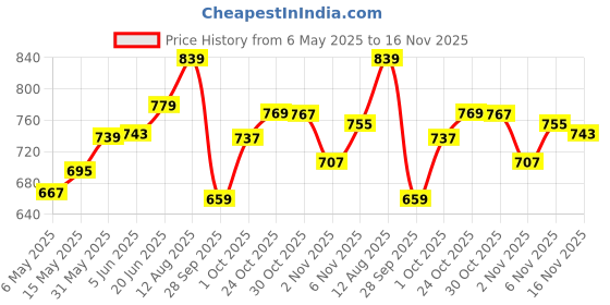 amazon.in bata comfit Women's Slip-on Sandal bata comfit Price History Graph from 6 May 2025 to 16 Nov 2025