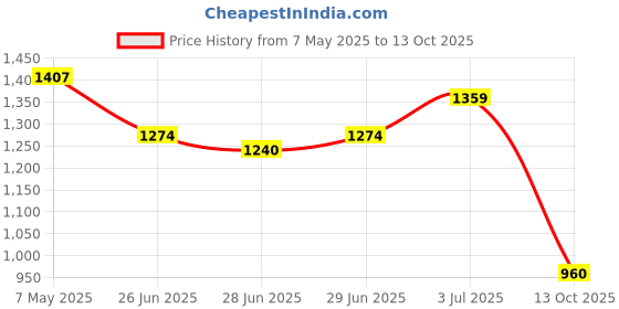 amazon.in bata comfit Women's Slip-on Sandal bata comfit Price History Graph from 7 May 2025 to 13 Oct 2025