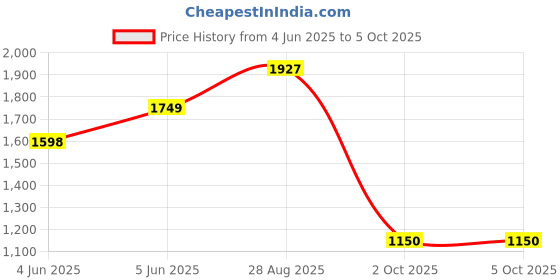 amazon.in bata comfit Women's Slip-on Sandal bata comfit Price History Graph from 4 Jun 2025 to 2 Oct 2025
