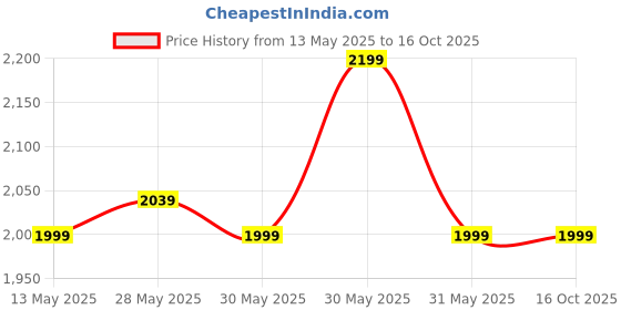 amazon.in bata comfit Women's Slip-on Sandal bata comfit Price History Graph from 13 May 2025 to 16 Oct 2025
