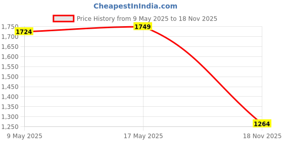 amazon.in bata comfit Women's Slip-on Sandal bata comfit Price History Graph from 9 May 2025 to 18 Nov 2025