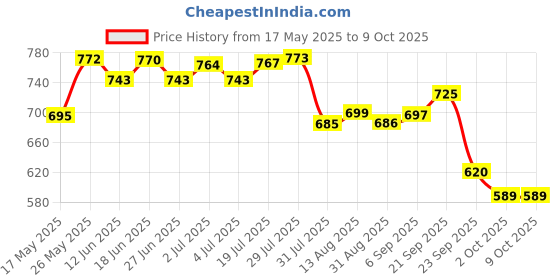 amazon.in bata comfit Women's Slip-on Sandal bata comfit Price History Graph from 17 May 2025 to 8 Oct 2025