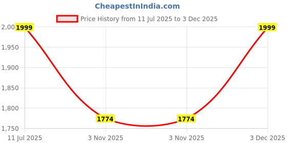 amazon.in bata comfit Women's Slip-on Sandal bata comfit Price History Graph from 11 Jul 2025 to 3 Dec 2025