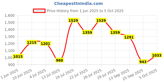 amazon.in bata comfit Women's Slip-on Sandal bata comfit Price History Graph from 1 Jun 2025 to 5 Oct 2025