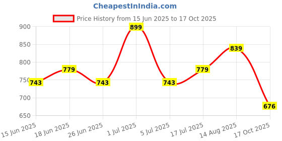 amazon.in bata comfit Women's Slip-on Sandal bata comfit Price History Graph from 15 Jun 2025 to 17 Oct 2025