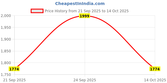 amazon.in bata comfit Women's Slip-on Sandal bata comfit Price History Graph from 21 Sep 2025 to 14 Oct 2025