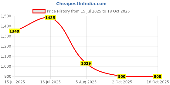 amazon.in bata comfit Women's Slip-on Sandal bata comfit Price History Graph from 15 Jul 2025 to 18 Oct 2025