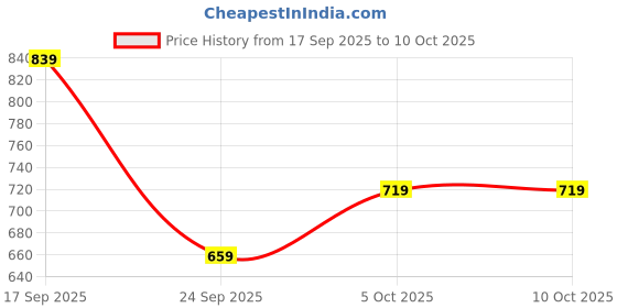 amazon.in bata comfit Women's Slip-on Sandal bata comfit Price History Graph from 17 Sep 2025 to 10 Oct 2025