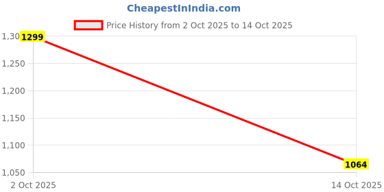 amazon.in bata comfit Women's Slipper bata comfit Price History Graph from 2 Oct 2025 to 14 Oct 2025