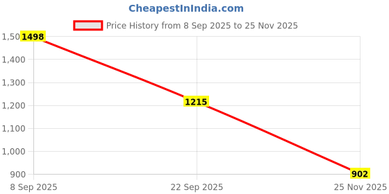 amazon.in bata comfit Women's Slipper bata comfit Price History Graph from 8 Sep 2025 to 25 Nov 2025