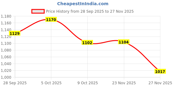 amazon.in bata comfit Women's Slipper bata comfit Price History Graph from 28 Sep 2025 to 23 Nov 2025