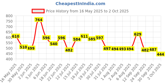 amazon.in bata comfit womens SOLITAIRE THONG E RED Flats - 5 UK (5715489) bata comfit Price History Graph from 16 May 2025 to 2 Oct 2025