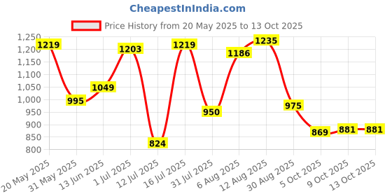 amazon.in bata comfit Women's Wedge Heel Sandal bata comfit Price History Graph from 20 May 2025 to 13 Oct 2025