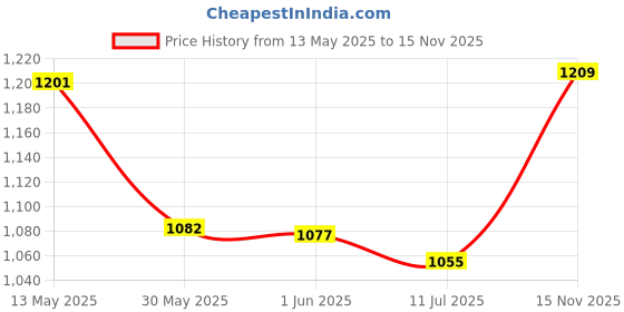 amazon.in bata comfit Women's Wedge Heel Sandal bata comfit Price History Graph from 13 May 2025 to 15 Nov 2025
