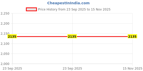 amazon.in bata comfit Women's Wedge Heel Sandal bata comfit Price History Graph from 23 Sep 2025 to 14 Nov 2025