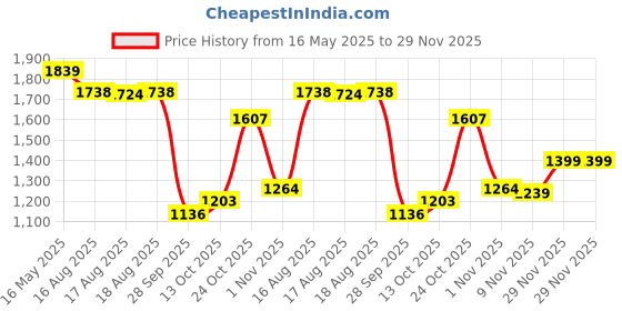 amazon.in bata comfit Women's Wedge Heel Sandal bata comfit Price History Graph from 16 May 2025 to 29 Nov 2025