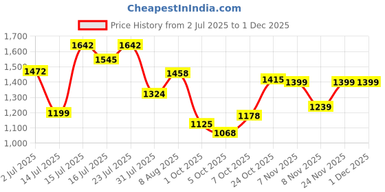 amazon.in bata comfit Women's Wedge Heel Sandal bata comfit Price History Graph from 2 Jul 2025 to 29 Nov 2025