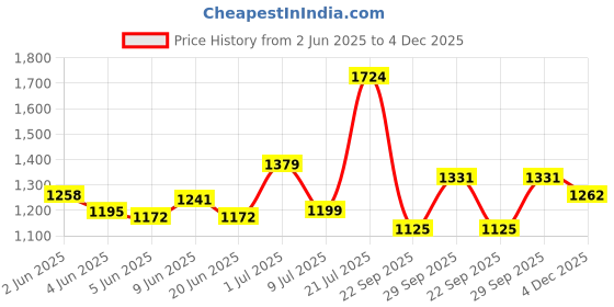 amazon.in bata comfit Women's Wedge Heel Sandal bata comfit Price History Graph from 2 Jun 2025 to 4 Dec 2025