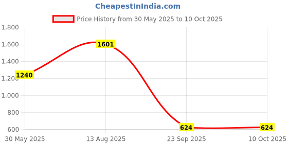 amazon.in bata comfit Women's Wedge Heel Sandal bata comfit Price History Graph from 30 May 2025 to 10 Oct 2025