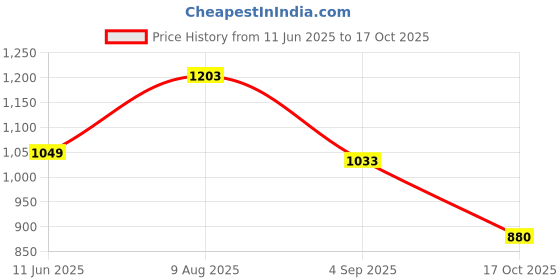 amazon.in bata comfit Women's Wedge Heel Sandal bata comfit Price History Graph from 11 Jun 2025 to 17 Oct 2025