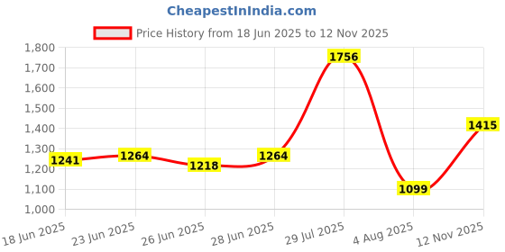 amazon.in bata comfit Women's Wedge Heel Sandal bata comfit Price History Graph from 18 Jun 2025 to 12 Nov 2025