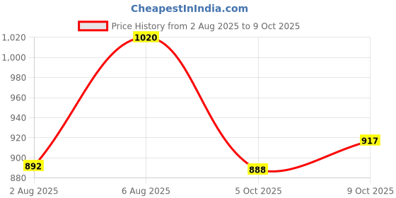 amazon.in bata comfit Women's Wedge Heel Sandal bata comfit Price History Graph from 2 Aug 2025 to 9 Oct 2025